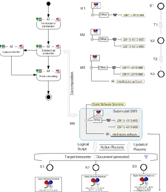 Fig. 3. Submodels, transactions, and testing of models and the target interpreter 