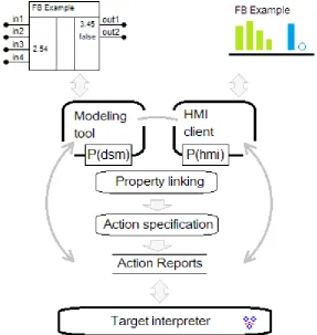 Fig. 4. Editor of common properties, action specifications, and synchronization 