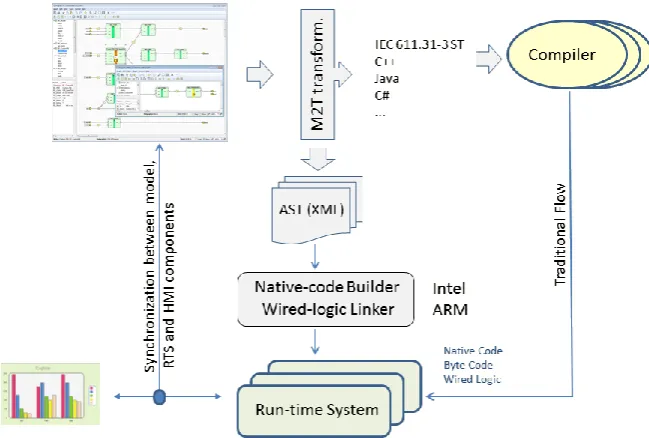 Fig. 1. Traditional and advanced usage of DSM tools  