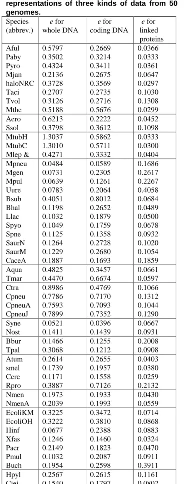 Table  1  The  goodness  of  fit  for  the  walk  representations  of  three  kinds  of  data  from  50  genomes