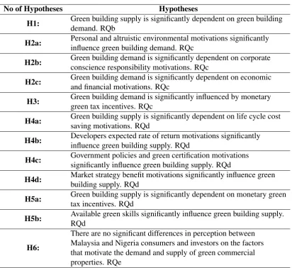 Table 1.1: Research Hypotheses of the study