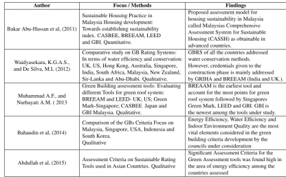 Table 1.2: Selected Cross-Regional Studies on Green Building Features. Source:Authors work 2016