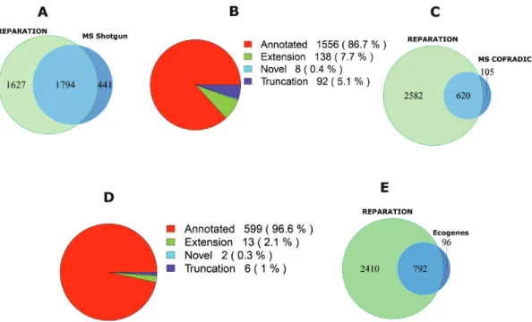 Figure 4. Mass spectrometry (MS) validation of REPARATION predicted ORFs. (A) Overlap between the protein sequences identified from shotgun proteomics and the REPARATION predicted ORFs in Salmonella