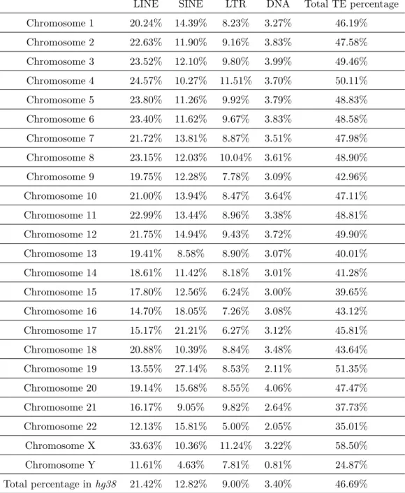 Table 2.1: A summary of the percentage of TE content in the human genome (calculated on hg38 ).