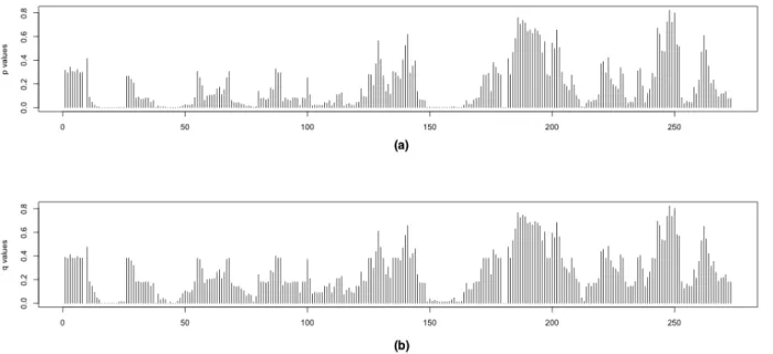 Figure 3.7: The p-values in (a), and q-values in (b) of the AluY elements. The x-axis gives the windows in order on the AluY consensus.