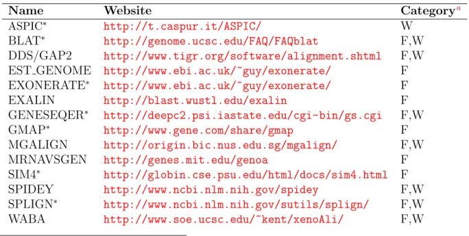 Table 2.1: Programs for spliced-sequence to genome DNA alignment
