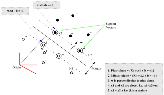 Figure 2.1: Illustration of support vectors and margin Bur98