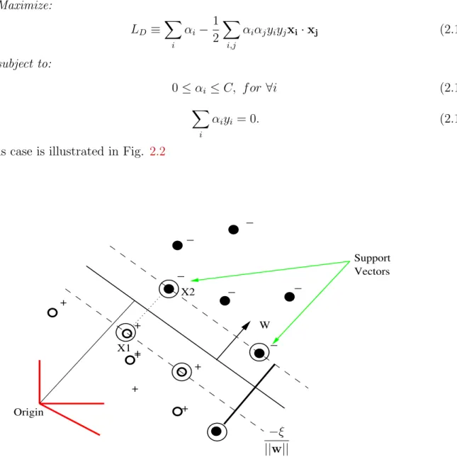 Figure 2.2: Linear hyperplane for non-linear separable case
