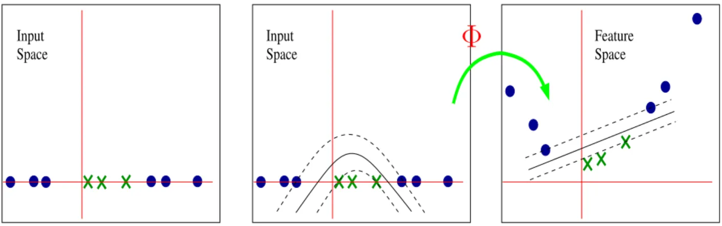 Figure 2.3: Example of mapping input spaces to feature spaces. The leftmost figure shows that the data set is in one dimension, which can not be separated by a linear hyperplane; the middle one shows that a non-linear hyperlane separates the data set with 