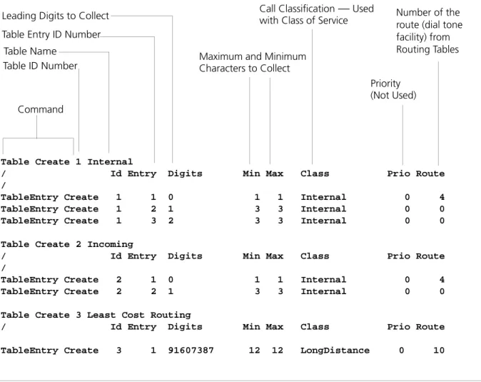 Figure 2   Dial Plan Command Format