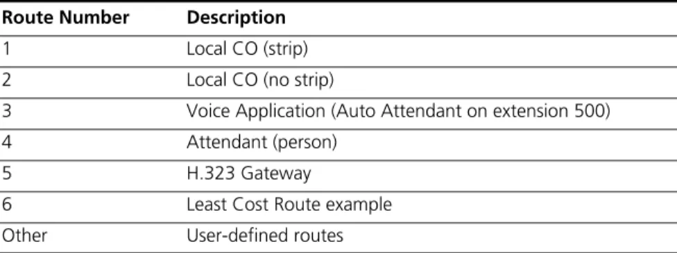 Table 7   Predefined Routes