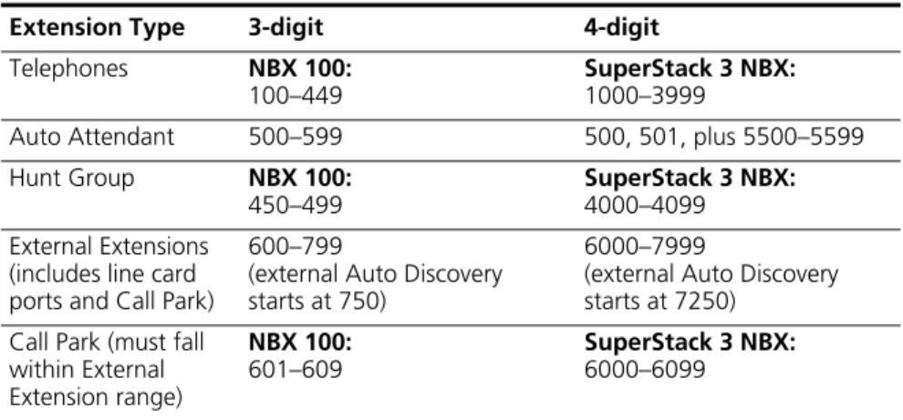 Table 8  lists typical extension ranges in a 3-digit and a 4-digit dial plan. 