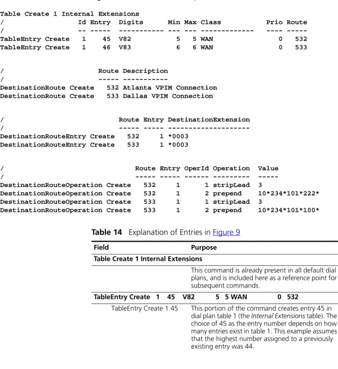 Figure 9   Dial Plan with VPIM Implementation Commands