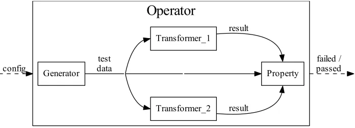 Fig. 1. The data-ﬂow model of a test case with two transformers