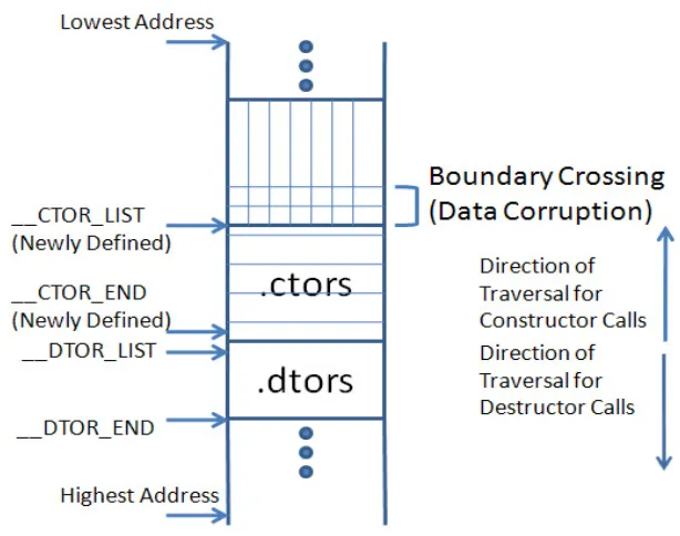 Fig. 3. The memory layout of vmlinux kernel image depicting boundary crossingof .ctors section and its solution
