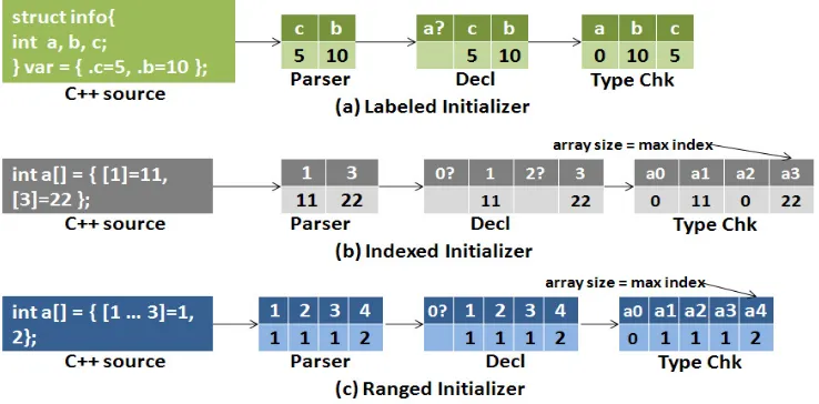 Fig. 2. The g++ extension design to recognize labeled, indexed and rangedlnitializer involving parser, declarator and type-checker.