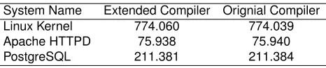 Table 2. Comparison of building (compilation) times (in seconds) for Linux ker-nel, Apache HTTPD server and PostgreSQL database