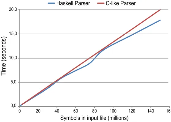 Fig. 11. Speed comparison between two parsers of the anbncn language.