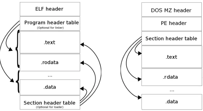 Fig. 1. ELF (on left) and Windows PE (on right) ﬁle formats.