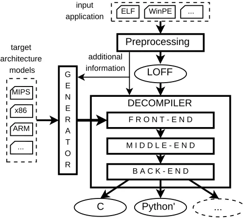 Fig. 3. The concept of the Lissom project’s retargetable decompiler.
