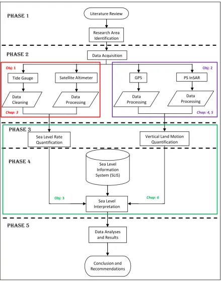 Figure 1.2  Overview of the research methodology 