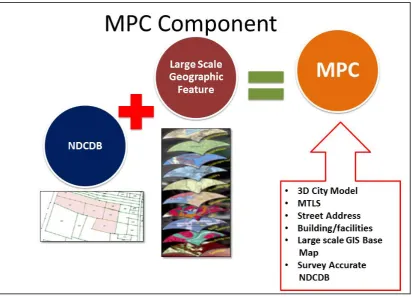 Figure 1.2: MPC Components (Taib, 2012) 