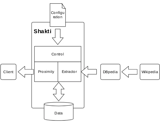 Fig. 3. The architecture of Shakti