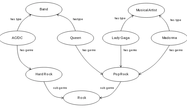 Fig. 1. RDF graph for concepts in music domain