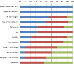 Fig. 11. Heuristic Evaluation