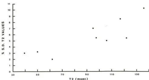 TABLE 1: Variations in Calculated T1 and T2 Relaxation Times Measured in Three Ways 