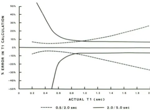 TABLE 2: T1 Values and Standard Deviations Using Different TR Sequence Pairs 