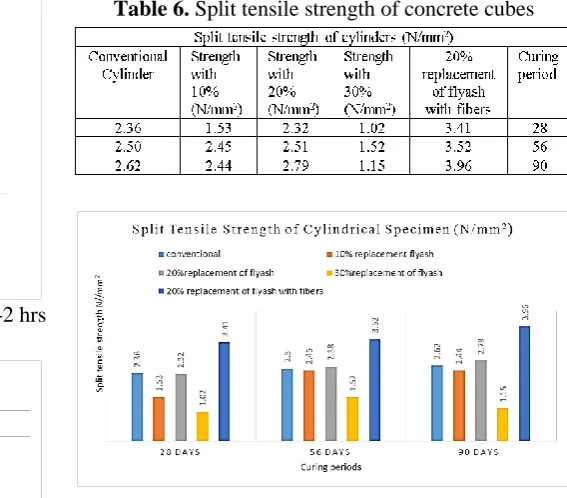 Table 6. Split tensile strength of concrete cubes 