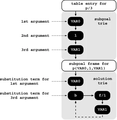 table entry forp/3