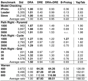 Table 1. Execution time, in milliseconds, for standard linear tabling and the respectiveexecution time ratios for DRA and DRE evaluation, solely and combined, B-Prolog andYapTab, using batched scheduling (for the linear tabling models, best ratios are in bold)
