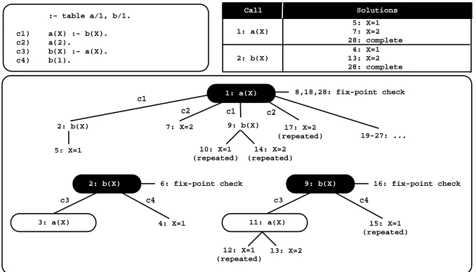 Fig. 1. A standard linear tabled evaluation using batched scheduling