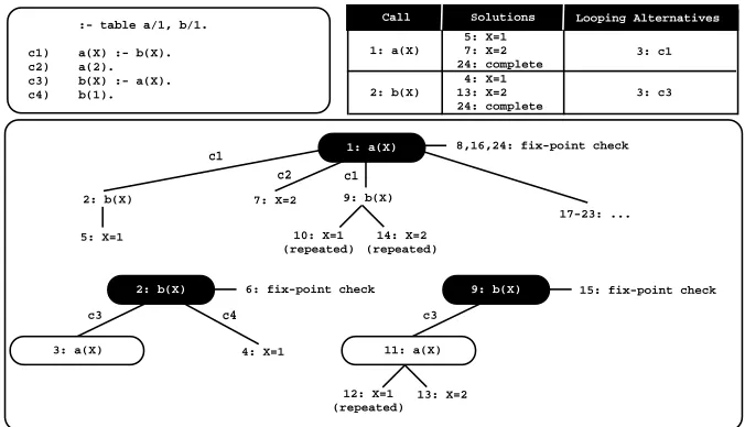 Fig. 2. A linear tabled evaluation using batched scheduling with DRA evaluation