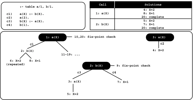 Fig. 3. A linear tabled evaluation using batched scheduling with DRE evaluation