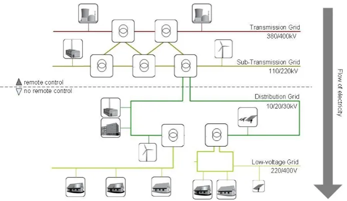 Fig. 1. Structure of today’s (centralized) electricity supply system 