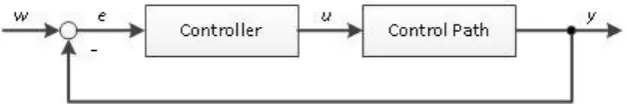 Fig. 2. Basic structure of a conventional closed-loop control 