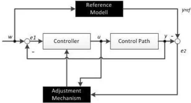 Fig. 3. Basic structure of a Model Reference Adaptive Control (MRAC) 