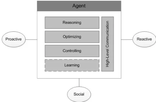 Fig. 4. Functionalities of an agent: reasoning, optimizing, controlling, and high-level communication as well as learning as optional functionality (marked with a dashed frame) imparting the mentioned attributes reactiveness, proactiveness and social abili