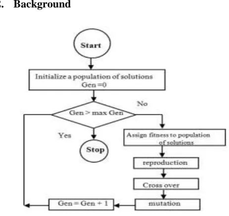 Figure 2: Flow chart for existing system 