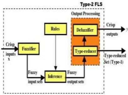 Figure 4. Fuzzy Type-2 Architecture 