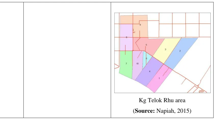 Figure 1. 1 explained the comparison of the two researchs proposed Malaysia 