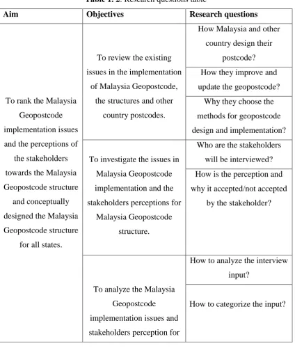 Table 1. 2: Research questions table 