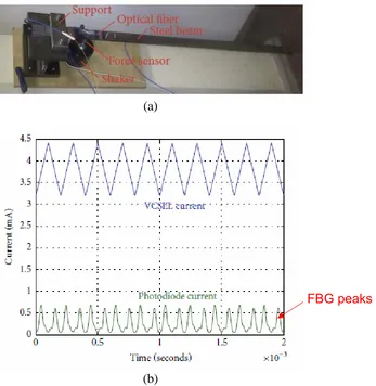 Figure 1.7 corresponds to the photodiode current of the signal reflected from the FBG sensor (Lamberti A et  (a) Steel beam test using VCSEL interrogated FBG sensor; (b) Illustration of the measurement principle