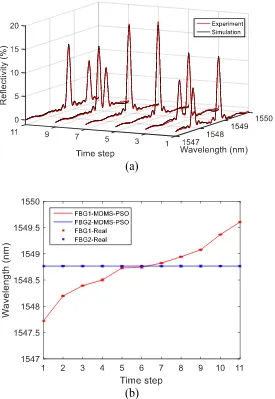 Figure 2.9 bars show the stochastic effect of the optimization method. In most of the steps, which are hardly  (a) Spectrum evolution and (b) identification results of a two FBG network