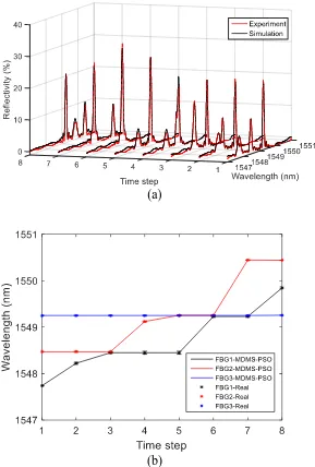 Figure 2.10 bars show the stochastic effect of the optimization method. In most of the steps, which are hardly  (a) Spectrum evolution and (b) identification results of a three FBG network