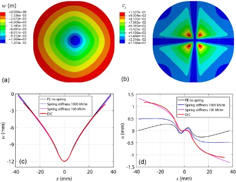 Figure 3.4 (a) FE simulated results of out-of-plane deflection and (b) radial strain of the fabric simulation and DIC measurement of out-of plane deflection and (d) displacement on under 12 mm indentation (boundary spring stiffness is 100 kN/m)