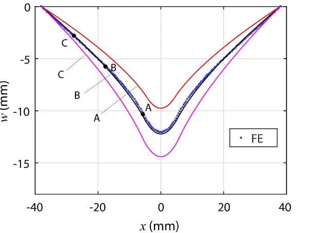 Figure 3.5 Deflections calculated by Eq. (3.2) when strain value is extracted from different positions in FE model, as compared to FE results